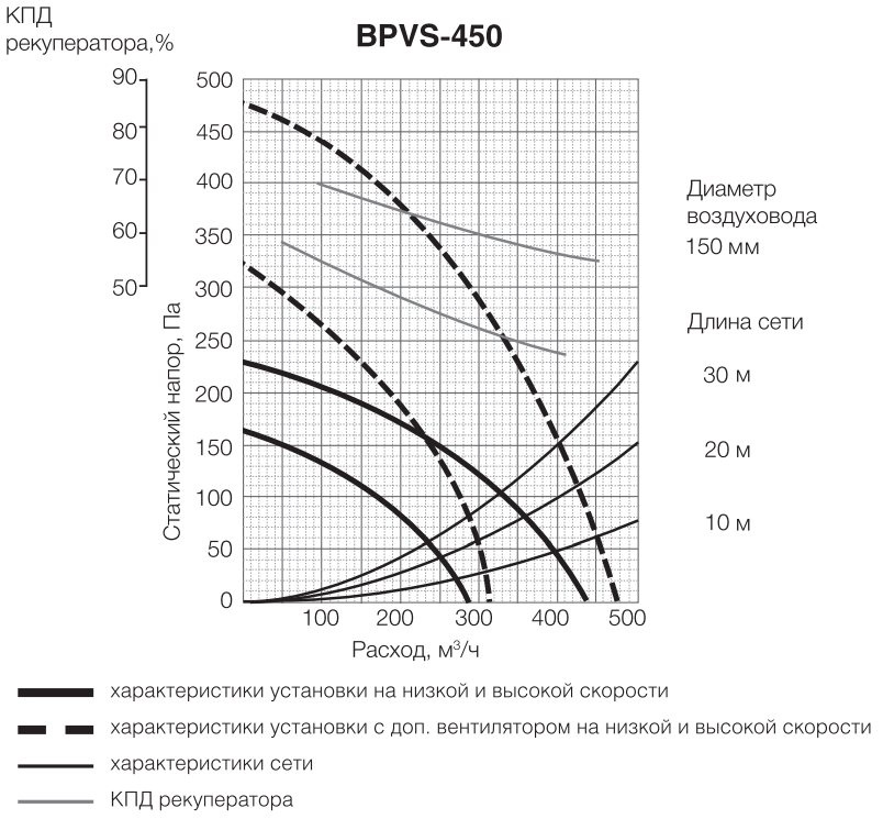Аэродинамические характеристики приточно-вытяжной установки Ballu Machine BPVS-450